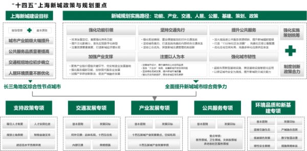 CBRE：“十四五”上海五个新城建设的“四大新意”和“三大趋势”-中国网地产