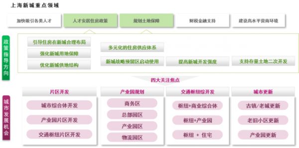 CBRE：“十四五”上海五个新城建设的“四大新意”和“三大趋势”-中国网地产