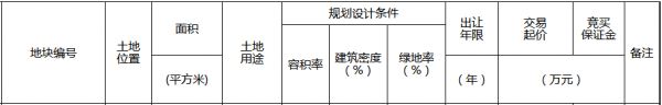 昆明市9.66亿元出让3宗地块 大悦城控股6.01亿元竞得一宗-中国网地产