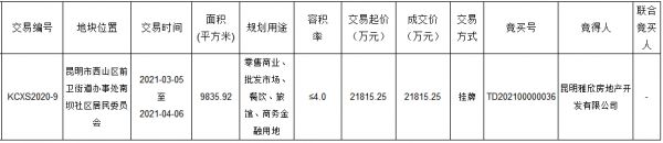 雅居乐2.18亿元摘得昆明市西山区一宗地块-中国网地产