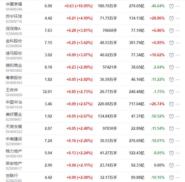 地产股收盘丨沪指收跌0.1% 华夏幸福涨停-中国网地产