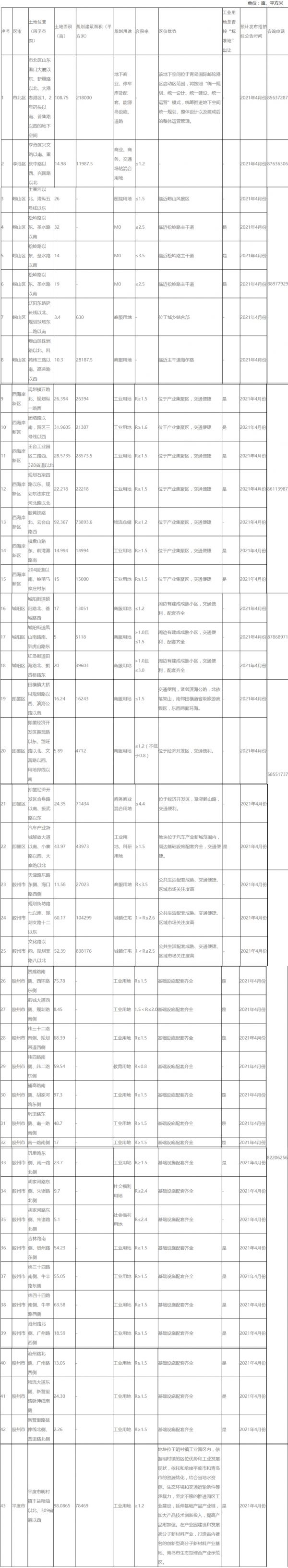 青岛预公告4月出让73宗地块 住宅用地面积约1516亩-中国网地产