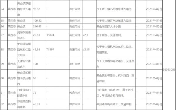 青岛预公告4月出让73宗地块 住宅用地面积约1516亩-中国网地产