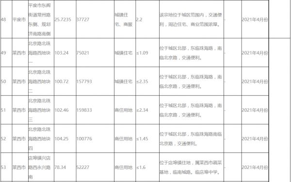 青岛预公告4月出让73宗地块 住宅用地面积约1516亩-中国网地产