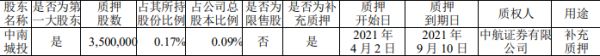 中南建设：中南城投质押350万股股份 占总股本0.09%-中国网地产