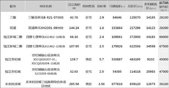 杭州57宗宅地挂牌，价格基本未涨-中国网地产