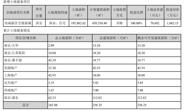 苏宁环球：2020年归属股东净利润10.38亿元 同比减少15.66%-中国网地产