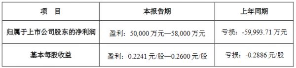 万达电影：预计一季度归属股东净利润约5亿元-5.8亿元-中国网地产