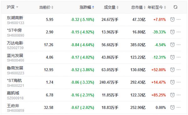 地产股收盘丨深成指跌2.30% 奥园美谷涨5.22% 蓝光发展跌4.02%-中国网地产