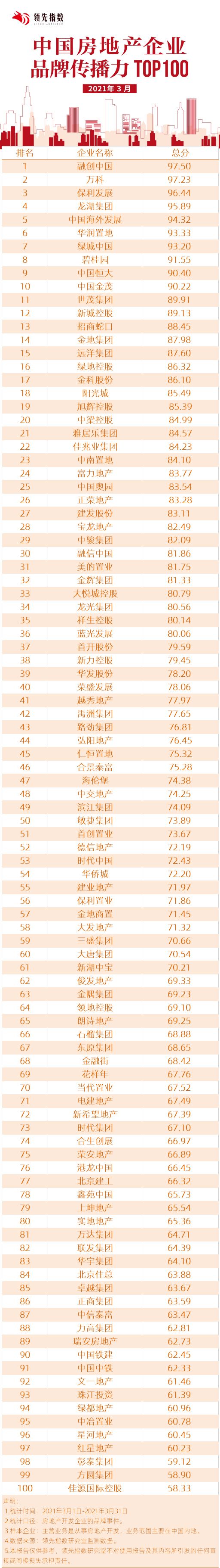 领先指数|2021年3月中国房地产企业品牌传播力TOP100-中国网地产