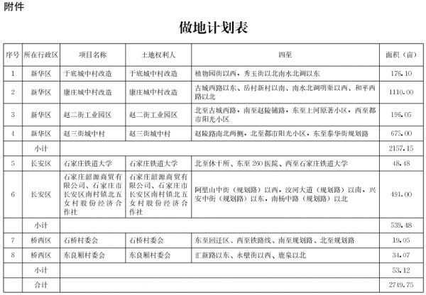 石家庄市2021年第一批做地计划出炉 共26个项目5011.93亩-中国网地产