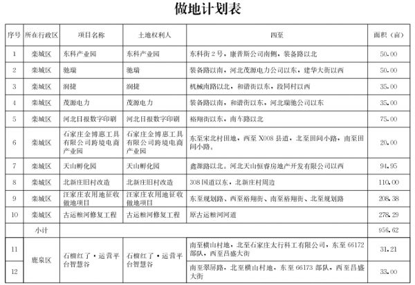 石家庄市2021年第一批做地计划出炉 共26个项目5011.93亩-中国网地产