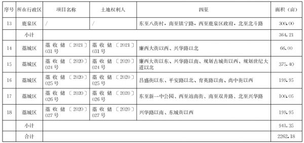 石家庄市2021年第一批做地计划出炉 共26个项目5011.93亩-中国网地产