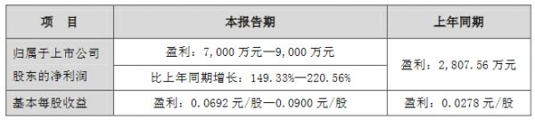 深深房A：预计一季度归属股东净利润7000万-9000万 同比增149.33%-220.56%-中国网地产