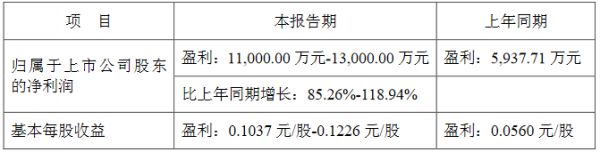 招商积余：预计一季度归属股东净利润1.1亿-1.3亿 同比增85.26%-118.94%-中国网地产