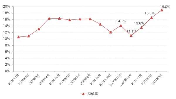 数据来源：CRIC中国房地产决策咨询系统