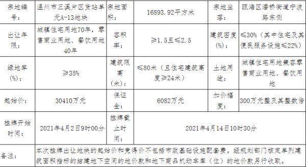 万科3.94亿元竞得温州瓯海区1宗商住用地 溢价率29.6%-中国网地产