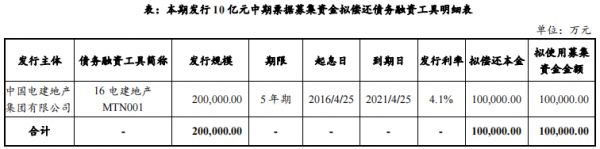 电建地产：拟发行10亿元中期票据 用于偿还有息负债-中国网地产