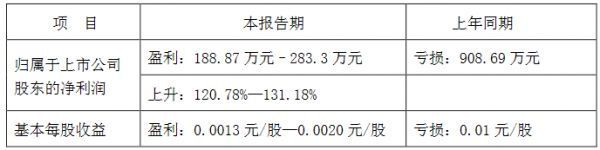 海航投资：预计一季度归属股东净利润188.87万-283.3万 同比增120.78%-131.18%-中国网地产