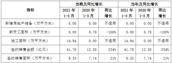 京投发展：2021年一季度签约销售金额41.76亿元 同比增234%-中国网地产