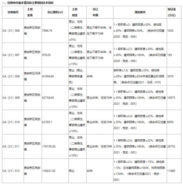 贵阳贵安新区将出让面积逾49万方7宗商住用地-中国网地产