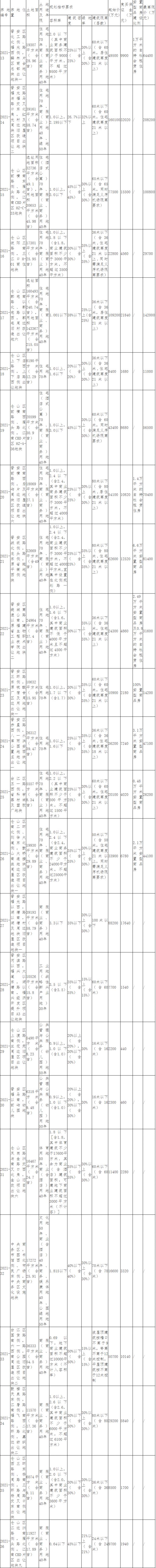 福州141.13亿元挂牌33宗地块-中国网地产