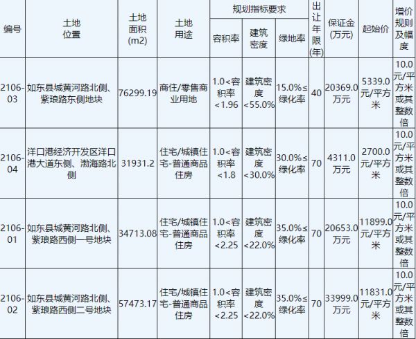 如皋金洲房地产11.09亿元竞得南通如皋市1宗商住用地 溢价率29.6%-中国网地产