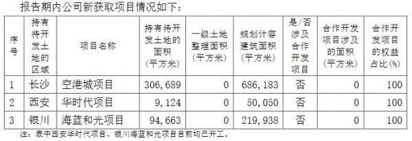 华远地产：2020年扣非后净利润2.89亿元-中国网地产