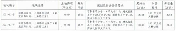 中奥置业6.64亿元竞得徐州新沂市2宗商住用地-中国网地产