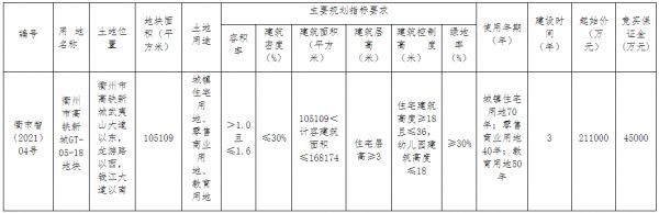 祥生22.9亿元竞得衢州市一宗商住用地 溢价率8.53%-中国网地产