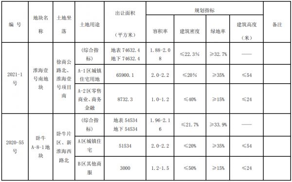 徐州市37.46亿元出让4宗地块 融创、碧桂园、荣盛各有斩获-中国网地产