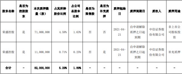 荣盛发展：荣盛控股质押8200万股股份 占总股本1.89%-中国网地产