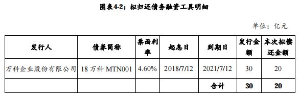 万科企业：拟发行20亿元中期票据 用于归还存量债券-中国网地产