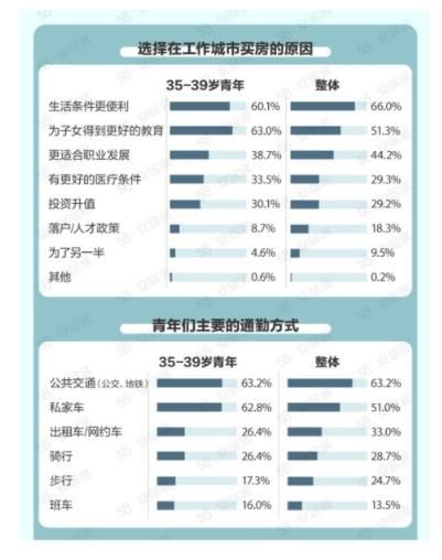 城市青年置业调查：近6成已买房，总价多少可承受？