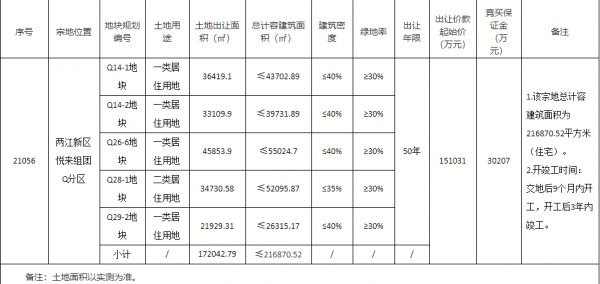 佳源22.4亿元竞得重庆1宗居住用地 溢价率48.31%-中国网地产