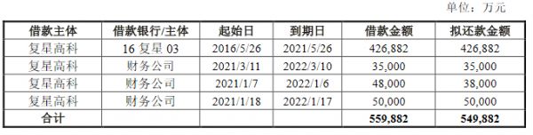 复星高科：20亿元公司债券票面利率确定为5.80%-中国网地产