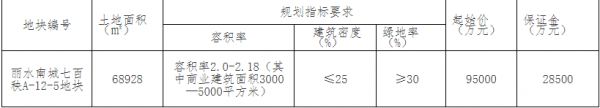 志城房地产16.43亿元竞得丽水1宗商住用地 溢价率72.95%-中国网地产