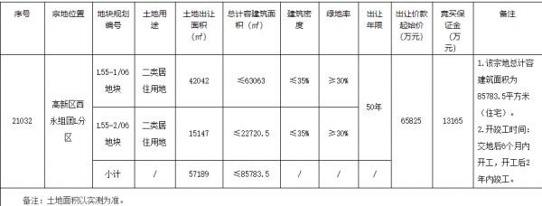 花样年10.3亿元竞得重庆1宗居住用地 溢价率56.5%-中国网地产