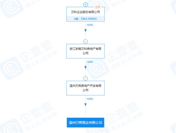 萬科全資孫公司成立溫州萬熙置業(yè) 注冊資本1000萬元-中國網(wǎng)地產(chǎn)