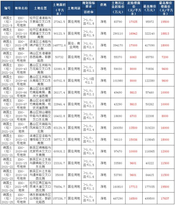 16宗地块详情