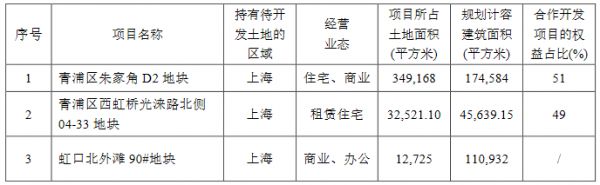 上实发展：一季度合约销售金额约22.86亿元 同比增772.52%-中国网地产