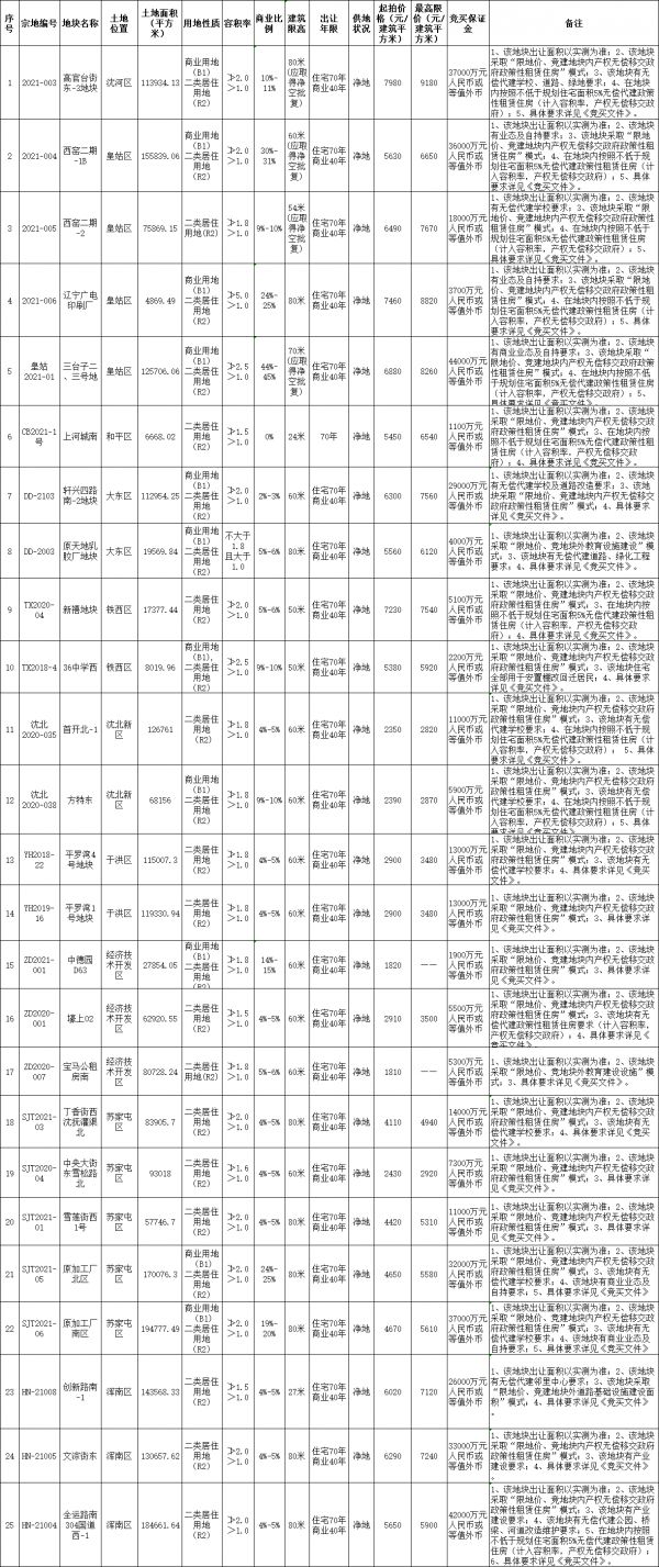 保利18.18亿元竞得沈阳1宗商住用地-中国网地产