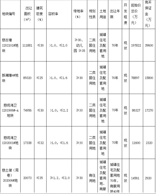 中梁11.23亿元竞得宁波1宗住宅用地 溢价率30.12%-中国网地产