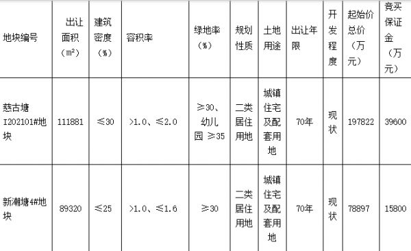 美的10.24亿元竞得宁波1宗商住用地 溢价率29.79%-中国网地产