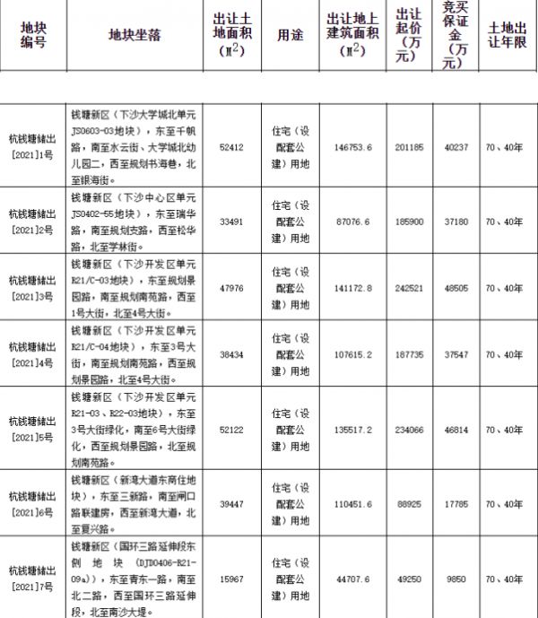 万科29.25亿元竞得杭州1宗住宅用地 溢价率20.62%-中国网地产