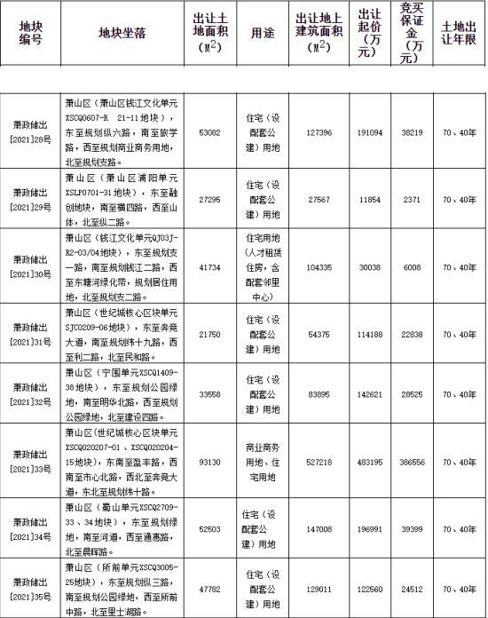 北京华联48.32亿元底价摘得杭州萧山地块 SKP或将落户-中国网地产