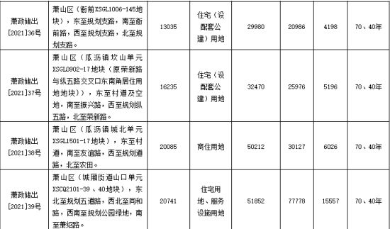 滨江10.08亿元竞得杭州1宗住宅用地 溢价率29.56%-中国网地产