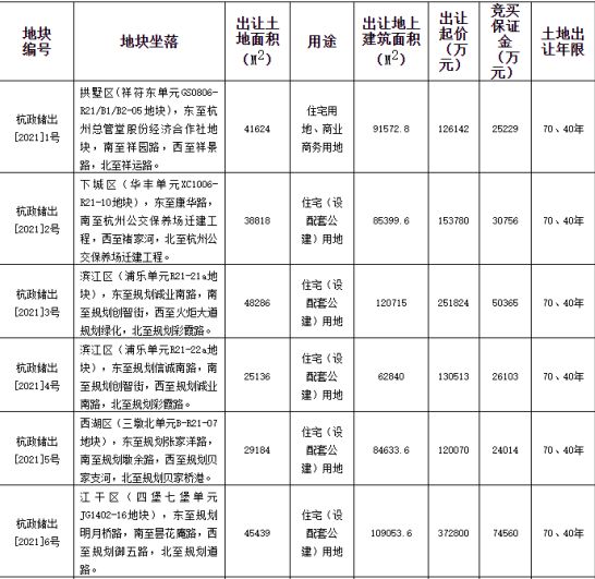 融信15.61亿元竞得杭州1宗住宅用地 溢价率29.98%-中国网地产