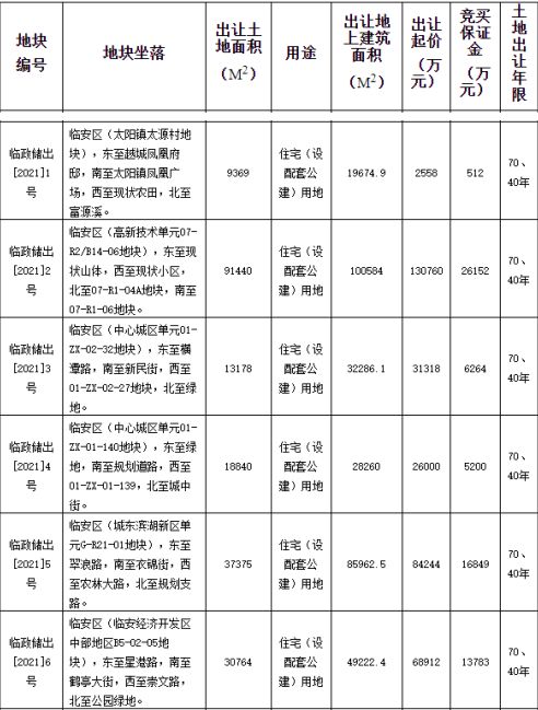 杭州地上10.92亿元竞得杭州临安1宗住宅用地 溢价率29.69%-中国网地产