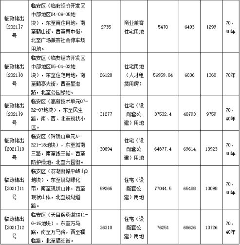 西湖地产8.5亿元竞得杭州临安1宗住宅用地 溢价率29.77%-中国网地产